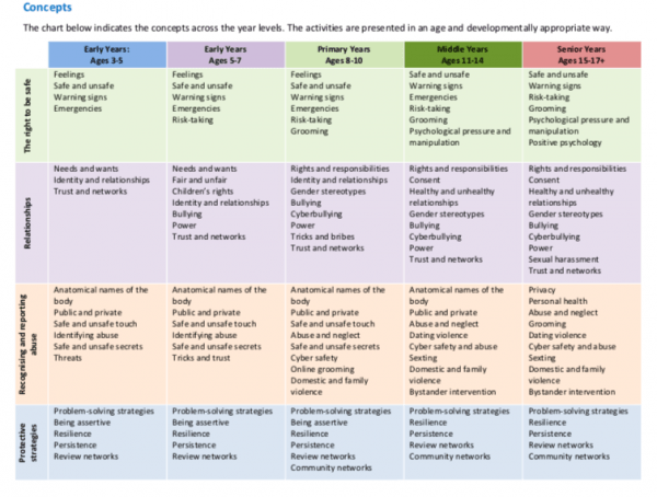 Keeping Them Safe: Child Protection Curriculum